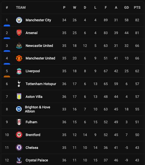 Siaran Bola Live On Twitter Update Klasemen Sementara Premier League