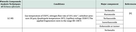 Phenolic compounds analysis techniques of Verbana officinalis L ...