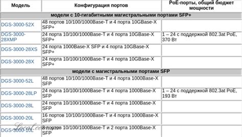 D-Link расширяет линейку DGS-3000 - Local