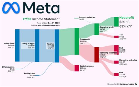 Oc How Meta Makes Money Full Year Income Statement Visualized Rdataisbeautiful