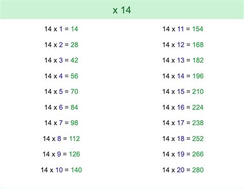 Tabla Del 14 Multiplicación