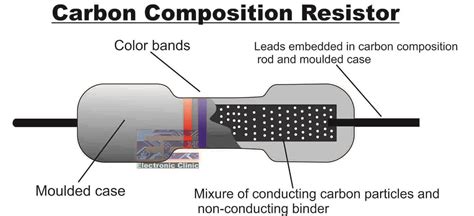 Carbon Resistor Vs Metal Film Resistor: Carbon Composition and Carbon Film