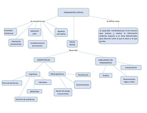 Producto Mapa Conceptual De Pensamiento Cr Tico Pensamiento Images