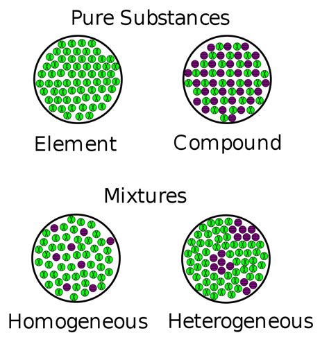 Pure Substance Examples List