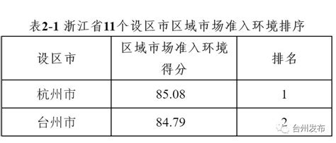 第二季度，台州营商环境这项指标全省第二！澎湃号·政务澎湃新闻 The Paper