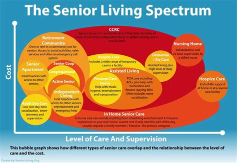 Types Of Elderly Living Neighborhoods As Well As How Senior Care