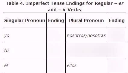 Ir And Er Imperfect Tense Verb Endings Diagram Quizlet