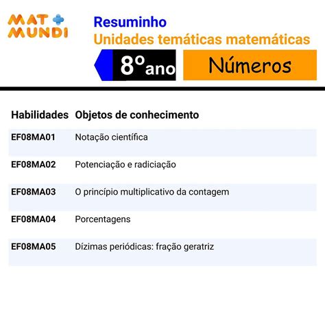 Unidades temáticas e suas habilidades - Matemática - 8º ano