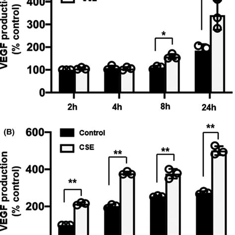 Effects Of Cigarette Smoke Extract CSE On MRNA Expression Of The