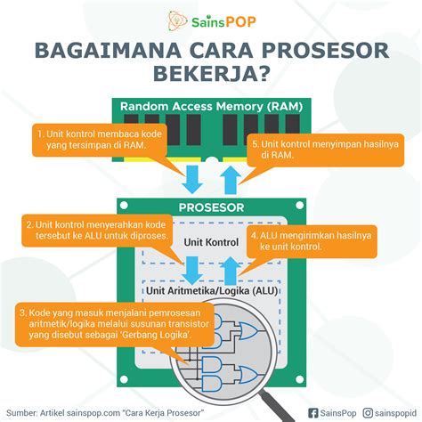 Cara Kerja Prosesor Dalam Sebuah Komputer Sainspop ⭐