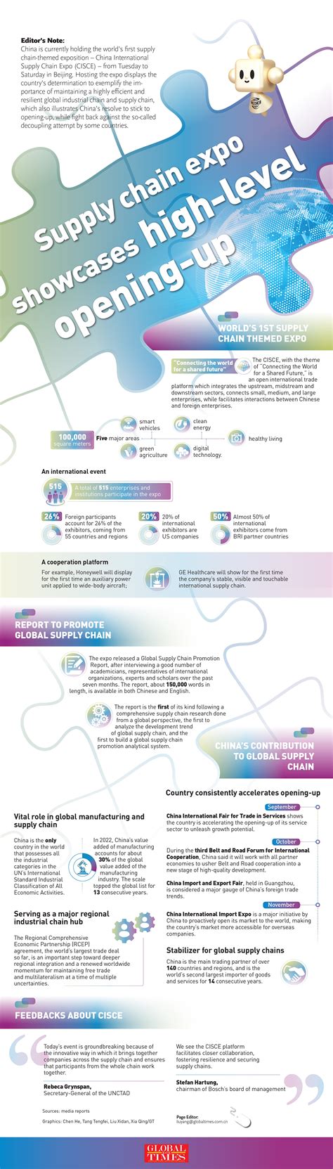 Infographic: Supply chain expo showcases China's high-level opening-up