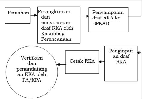 Penyusunan Rencana Kerja Dan Anggaran RKA Bagian Perencanaan Dan