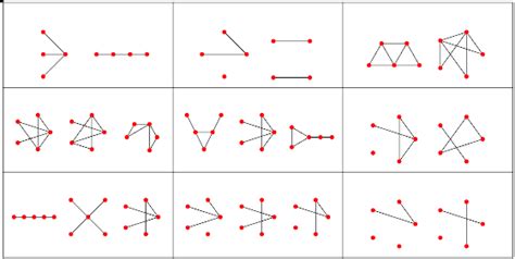 Chromatically Equivalent Graphs From Wolfram Mathworld