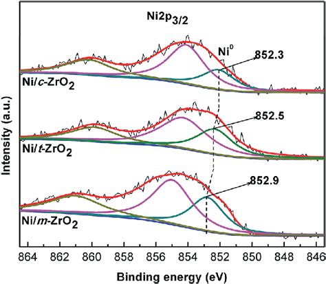 Ni 2p XPS Spectra Of Reduced Ni C ZrO 2 Ni T ZrO 2 And Ni M ZrO 2