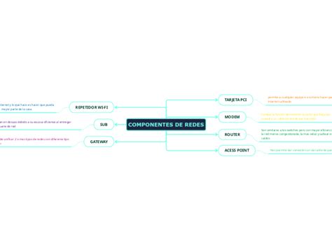 Componentes De Redes Mind Map