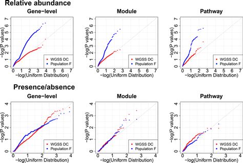 QQ plot of p values for the association between the relative abundance ...