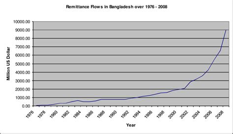 Remittance Flows And Growth Of Remittance In Bangladesh Over