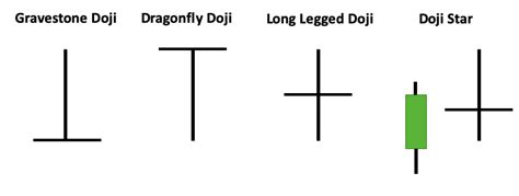 Doji Candlesticks Erkl Rt Formationen Strategien