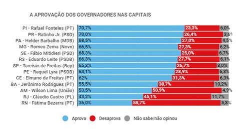 Veja Destaca Rafafel Fonteles Como O Governador Mais Bem Avaliado Do