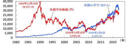 ダウ平均株価とは？s＆p500との違いや日経平均株価との関係を解説 Mattoco Life