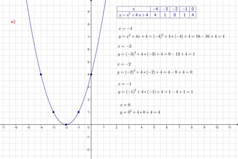 Narysuj wykres funkcji a y x² 4x 4 b y x² 3x c y x²