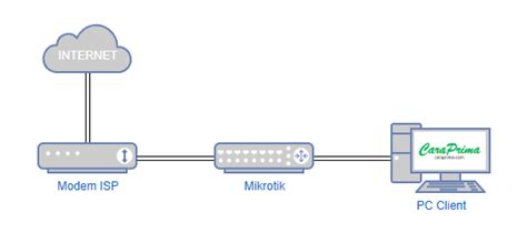 Cara Dasar Setting Mikrotik Rb Gl Sampai Bisa Koneksi Internet Ke