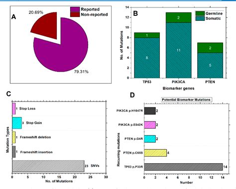 Figure 1 From Mutational Landscape And In Silico Analysis Of Tp53