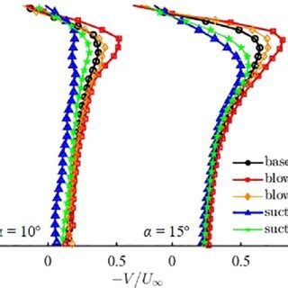 Effect Of The Plasma Actuators On The V Component Velocity From The