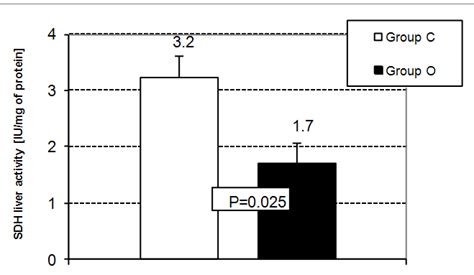 The Effect Of Non Oxidised C And Oxidised O Rapeseed Oil On Liver