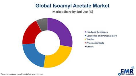 Iisoamyl Acetate Market Size Share Growth Analysis