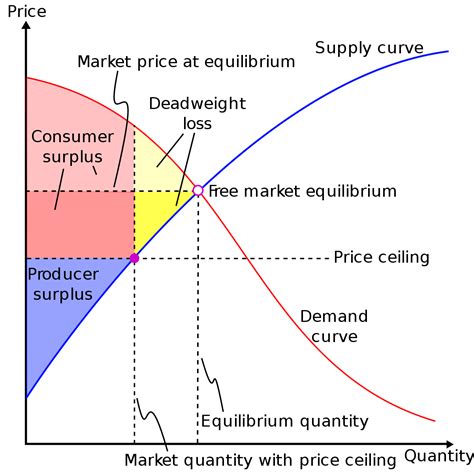 Write Short Notes On Consumer Surplus And Producer Surplus Forestrypedia