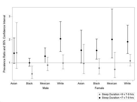Racial Ethnic And Sex Differences In The Association Between Light At