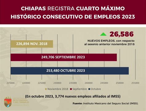 Chiapas alcanza quinto máximo histórico en generación de empleos en