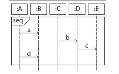 Solved You are given the following sequence diagram. Which | Chegg.com