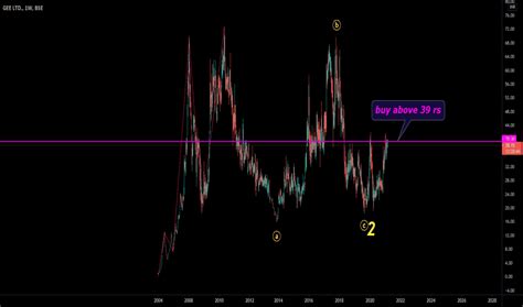 gee stock price  chart bsegee tradingview india