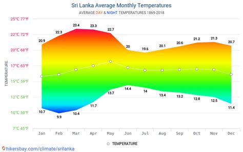 Data tables and charts monthly and yearly climate conditions in Sri Lanka.