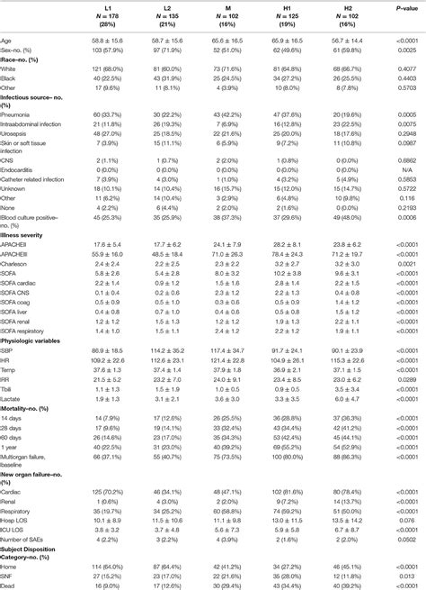 Frontiers Identification Of Clinical Phenotypes In Septic Patients