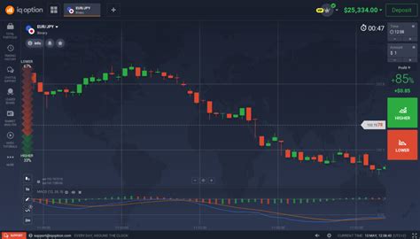 The Best IQ Option Indicators Guide For Traders 2022