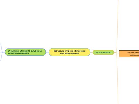 Estructura Y Tipos De Empresas Una Visión Mind Map