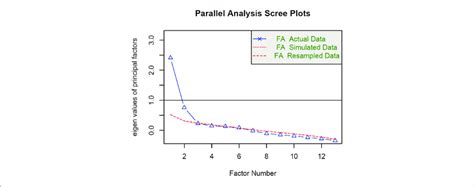 Results Of Parallel Analysis Showing The Factor Number On The