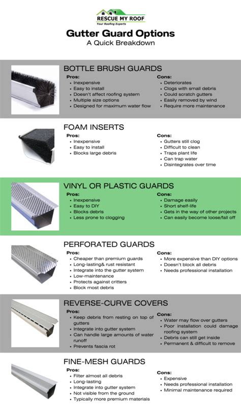 What Are Gutter Guards Pricing Benefits And More Rescue My Roof