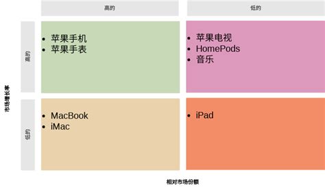 Bcg 矩阵示例 波士顿矩阵 Template