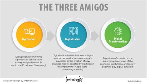 Digital Transformation The 5 Benefits Of Digital Companies DeltalogiX