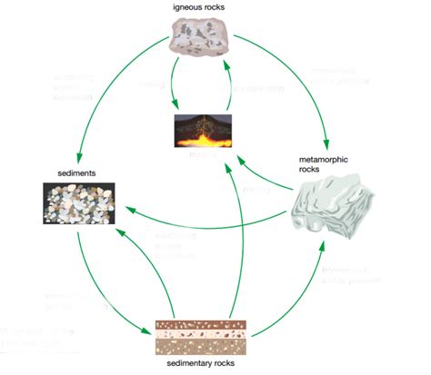 Rock Cycle Diagram Diagram | Quizlet