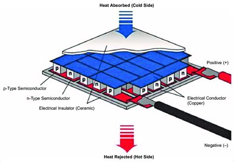 The Constitution Of A Peltier Module Download Scientific Diagram