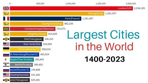 Largest Cities In The World Urban Agglomeration 1400 2023 Youtube