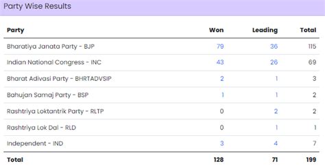 Rajasthan Election Results 2023 Highlights Bjp Wrests Power From