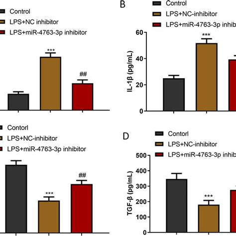 MiR 4763 3p Inhibitor Attenuated The Inflammatory Response ELISA Assay