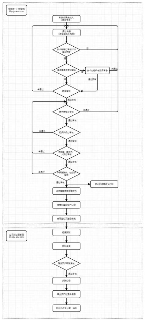 高校科技成果转化体系典型案例 ① 上海交通大学 知乎