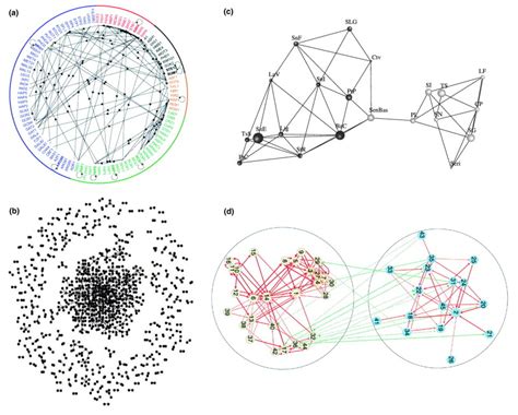 Network Thinking In Ecology And Evolution Trends In Ecology And Evolution